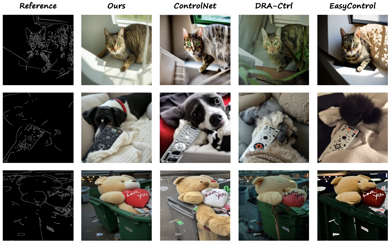 Canny-to-image comparison for a cat on a chair, a dog with a remote, and a teddy bear holding a heart; FrameForge follows the reference contours