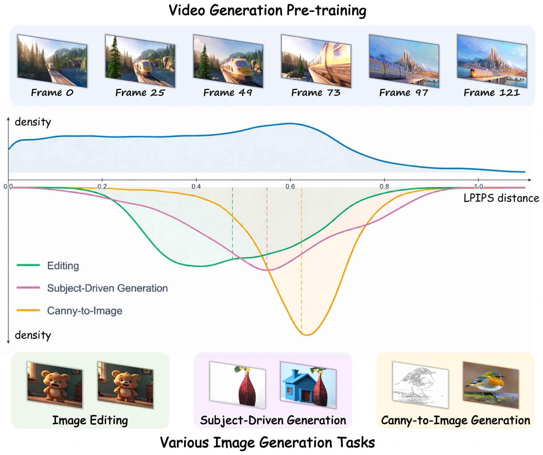 Motivation: natural video-frame LPIPS distances overlap with the different condition-to-target distance distributions of image editing, subject-driven generation, and Canny-to-image generation