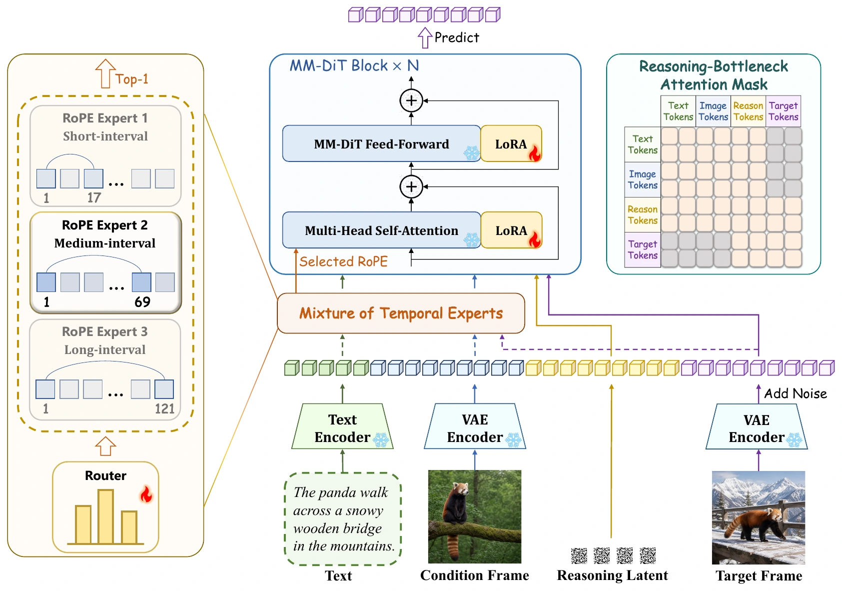 FrameForge pipeline: a temporal expert router selects RoPE intervals for an MM-DiT with a shared LoRA; text, condition, reasoning latent, and target tokens interact through attention