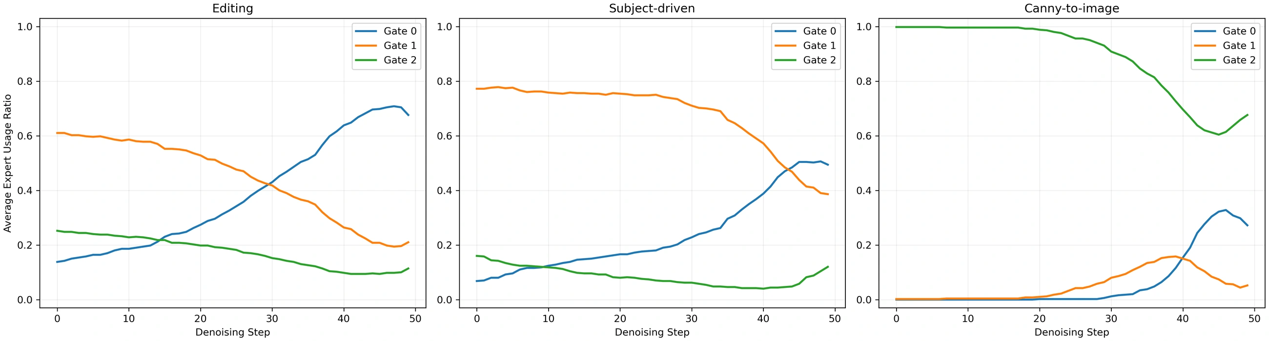 Expert usage curves across denoising steps for editing, subject-driven generation, and Canny-to-image generation; Gate 0 is short, Gate 1 medium, and Gate 2 long interval
